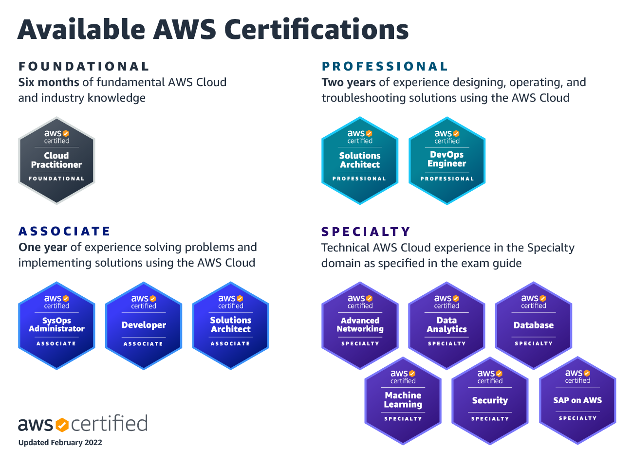 12 AWS Certification badges for Foundational, Associate, Professional and Specialty AWS Certifications